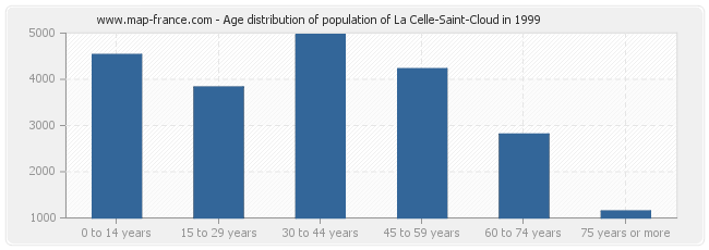 Age distribution of population of La Celle-Saint-Cloud in 1999